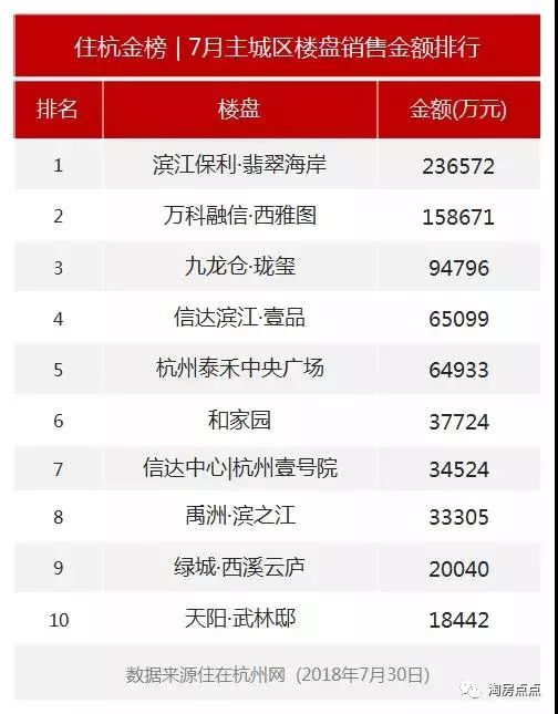 7月杭城住宅卓越蔚蓝领秀拔得头筹，8月楼市将演绎怎样的画面？