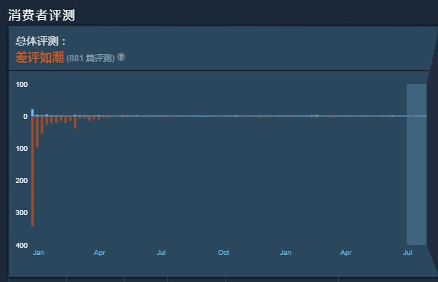 steam上差评最多的游戏怎么看,使命召唤19steam差评如潮原因