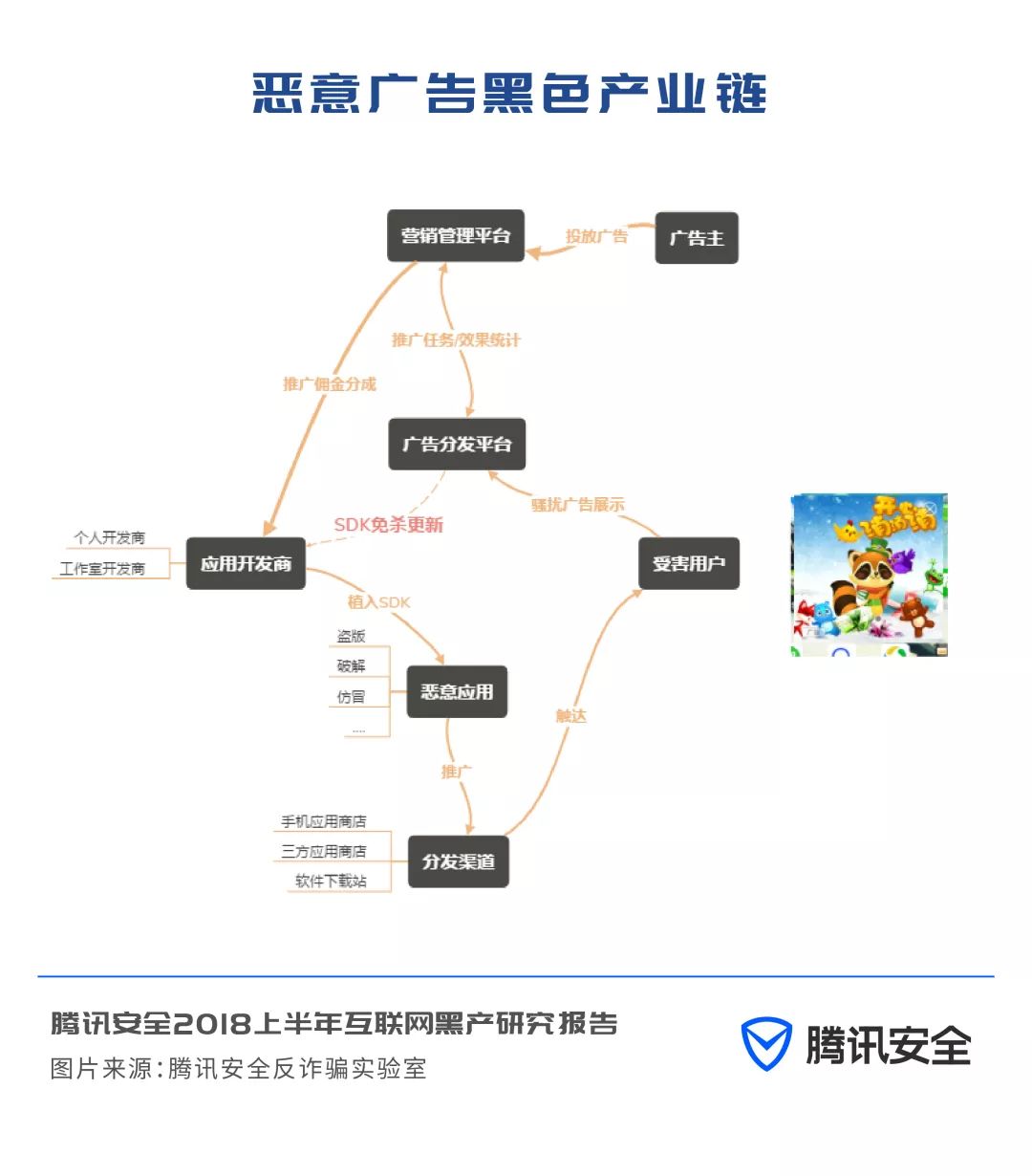 安全趋势分析！腾讯发布2018上半年互联网黑产研究报告