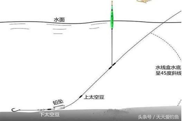 新手钓鱼看浮漂入门基本功,钓鱼人必知五种中鱼漂相调整