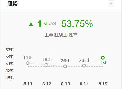 lol奥拉夫新版本打野教学,lol无脑强势的英雄