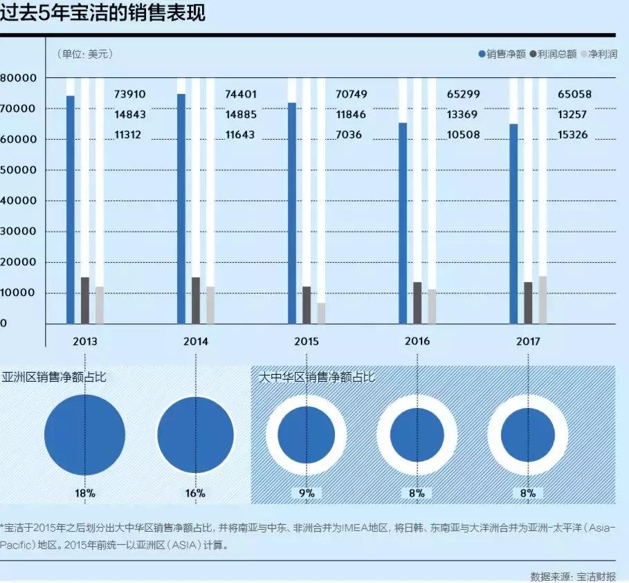 宝洁为赢而战,宝洁为复苏而战
