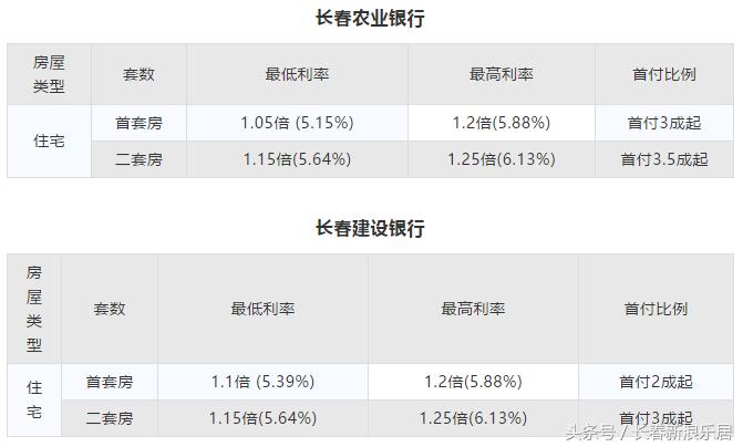 长春首套商贷利率调整最新消息,长春各家银行的房贷利率