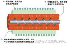 铝合金电磁感应加热炉,电磁感应加热器制作