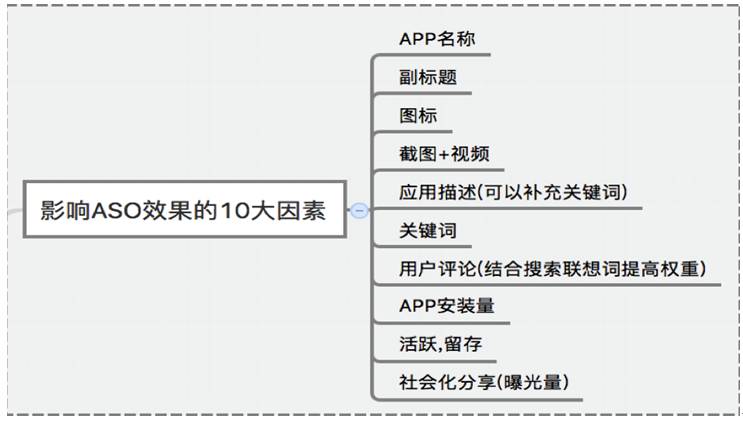 有钱没钱都要玩ASO