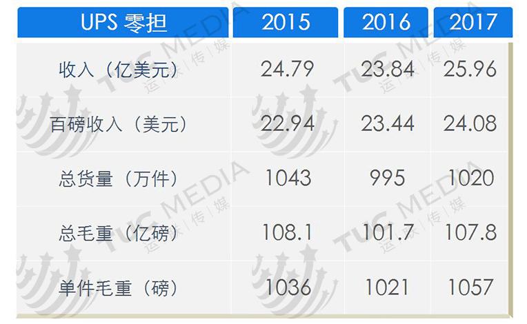 全球最大的快递公司ups,运联快递