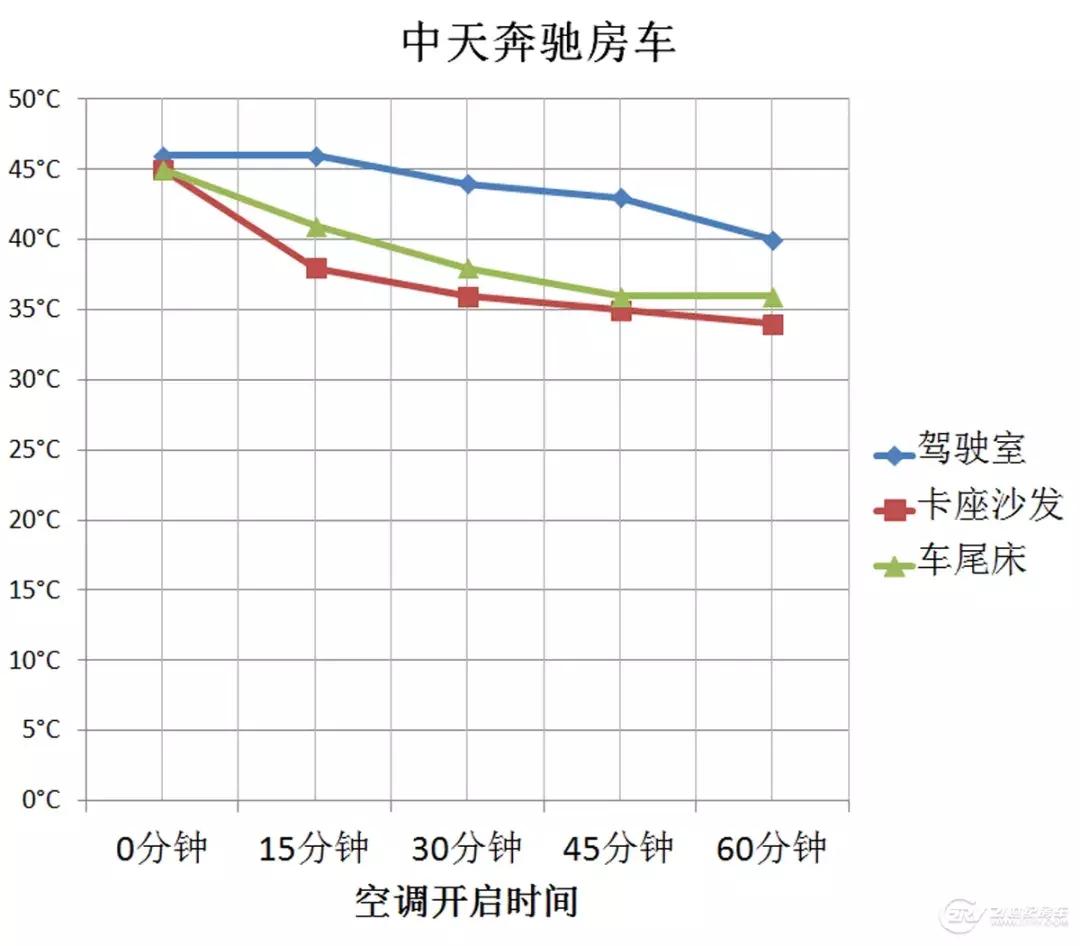 房车空调制冷怎么调,房车专用空调制冷效果