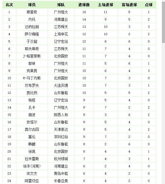 中超历史射手榜纪录最新,中超最新积分榜射手榜韦世豪