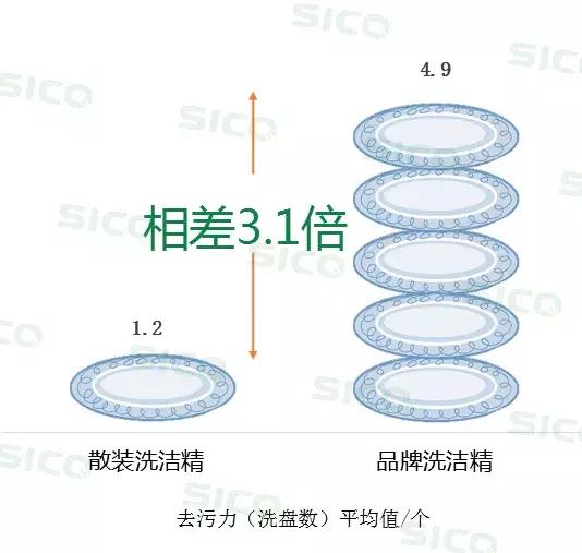 餐厅一般用的什么洗洁精,餐厅洗洁精残留严重