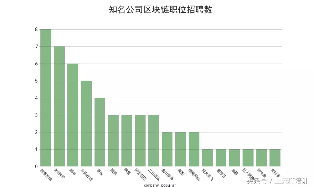 分析了89万份IT招聘数据，带你了解互联网薪资、岗位、发展~
