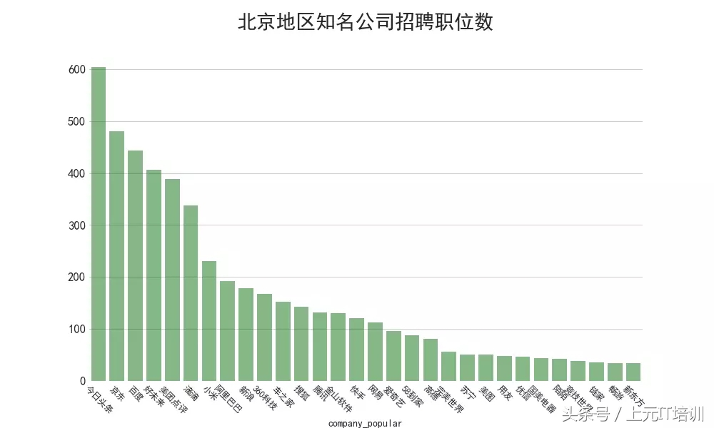 分析了89万份IT招聘数据，带你了解互联网薪资、岗位、发展~
