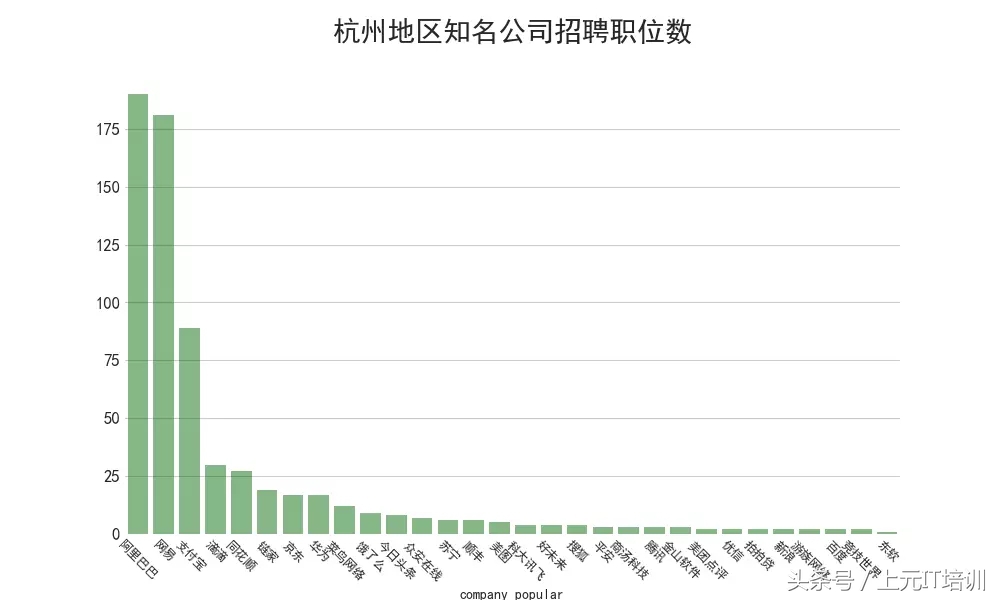 分析了89万份IT招聘数据，带你了解互联网薪资、岗位、发展~