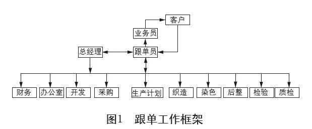 纺织跟单员真实感受,如何做一名优秀的纺织品跟单员