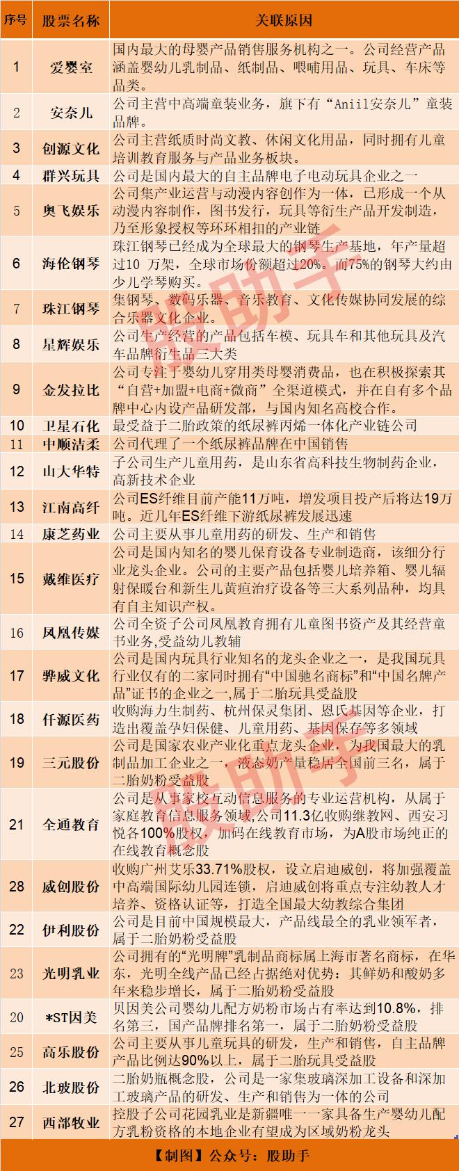 二胎概念股集体大涨,新二胎概念股有哪些