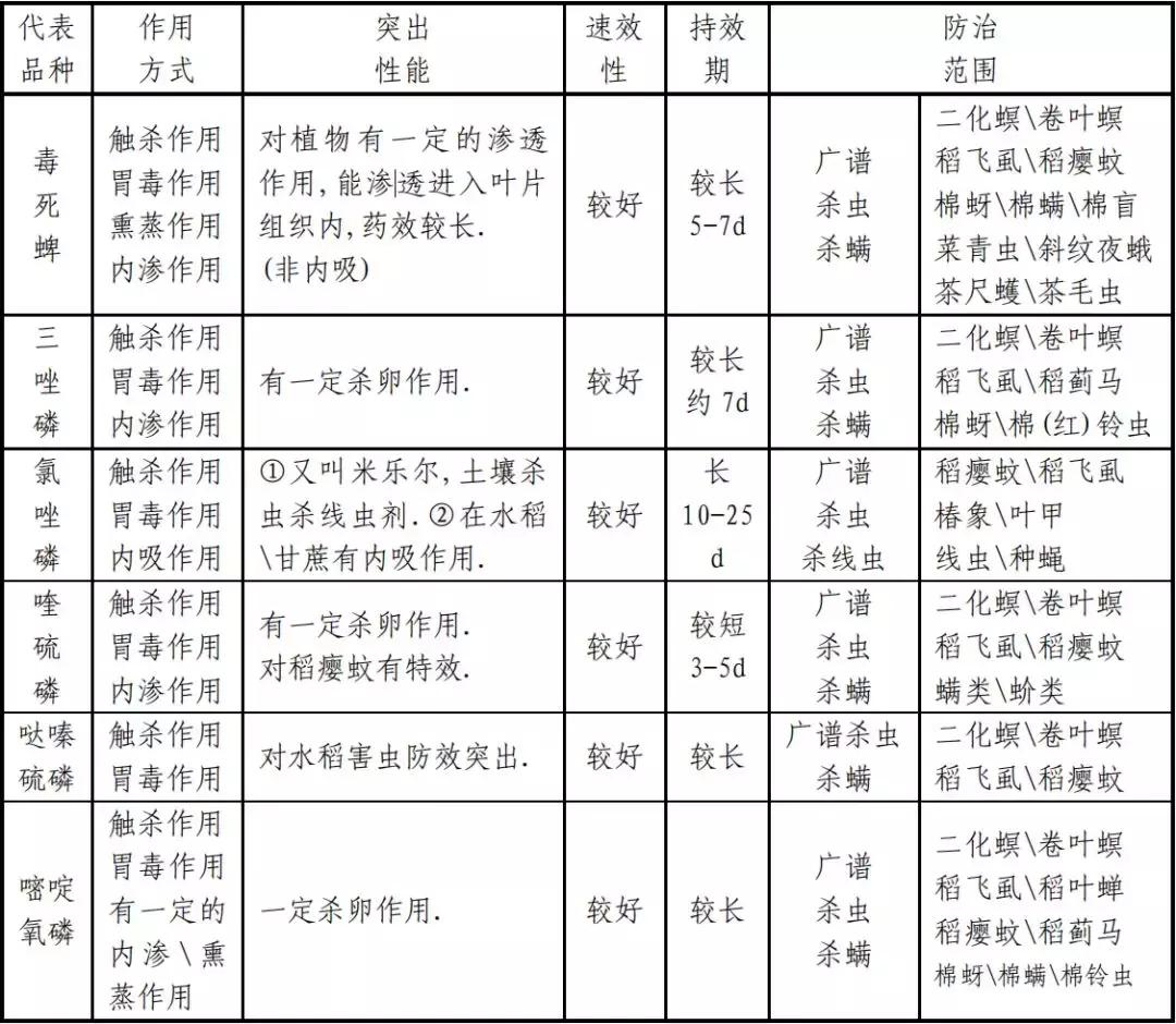 常用杀虫剂的种类及使用方法资料,十大类最常用杀虫剂详解不容错过