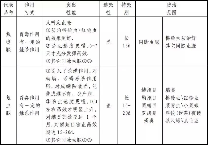 杀虫剂必备知识大全,十大类杀虫剂详解不容错过