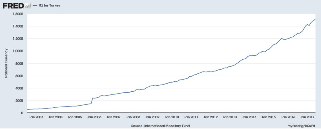大放水和大通胀,土耳其房价暴涨