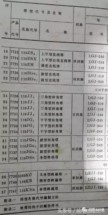67、77及78系列的塔型（鞍山塔）命名及意义