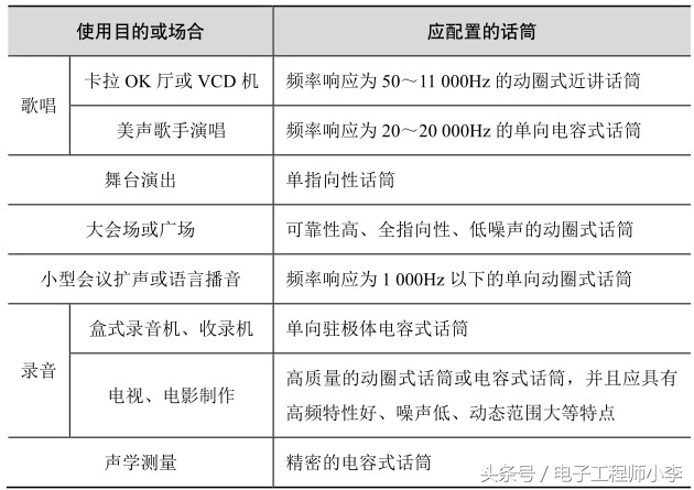 传声器的基本工作原理,传声器种类