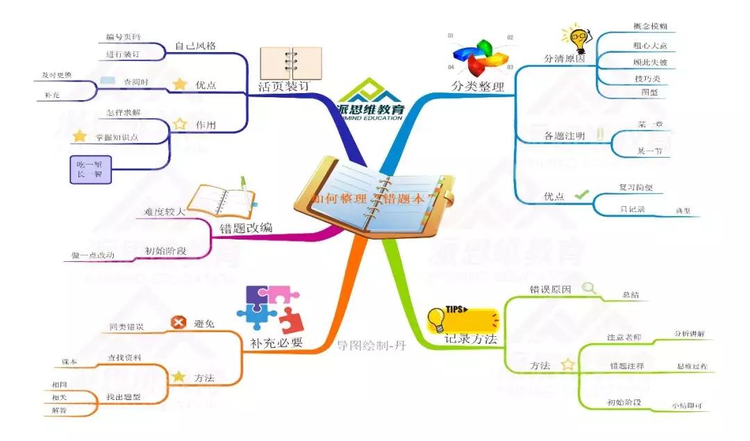 思维导图整理错题,错题思维导图模板100张