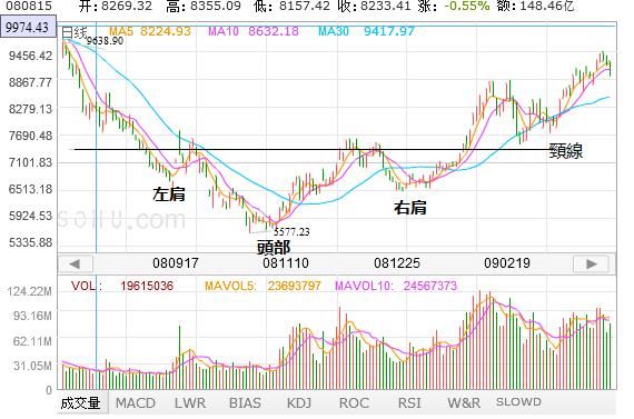 股票技术分析方法反映趋势的指标,股票技术趋势分析视频