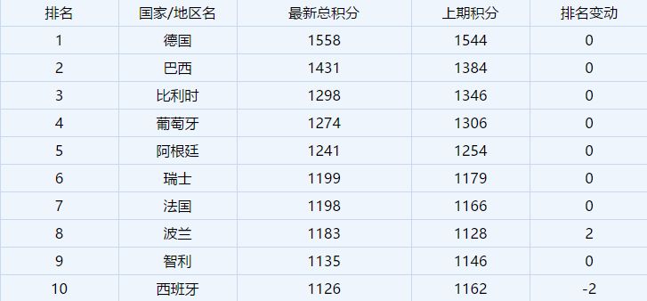 fifa最新排名荷兰,fifa最新世界排名国足升2位