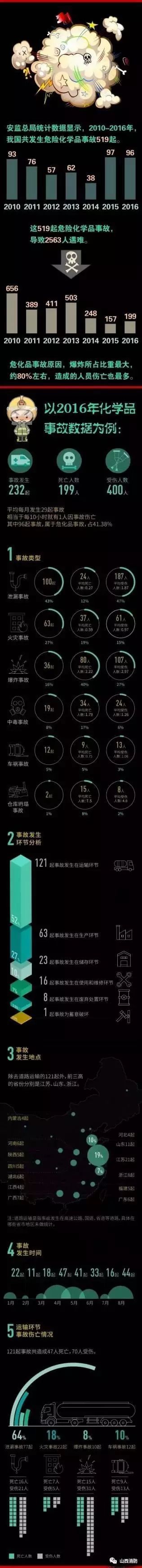 化学品泄漏的正确处理方法,化学品泄漏事故发生错误做法