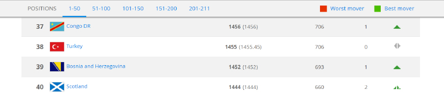fifa更新排名国足第77名,fifa排名为啥比利时第一