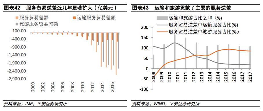 经常账户收支,经常账户盈余下降