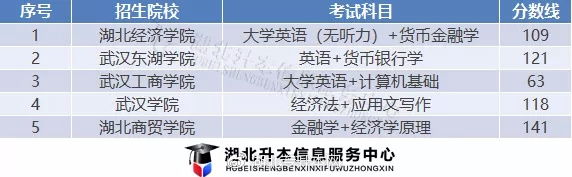 金融学专业考会计,会计专科升本科报金融学