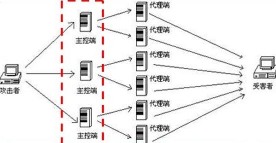 服务器被ddos攻击了怎么办,ddos攻击境外服务器犯法吗