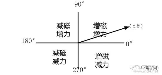 foc永磁同步电机,永磁同步电机foc控制框图