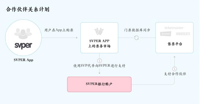 SVPER(SVP)基于区块链的在线社交手机应用程序