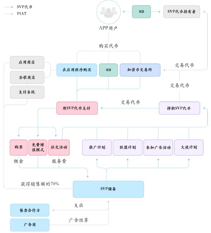 SVPER(SVP)基于区块链的在线社交手机应用程序