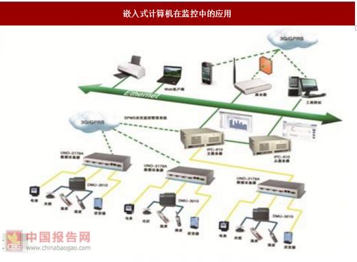 嵌入式计算机的基本知识,嵌入式计算技术及发展趋势