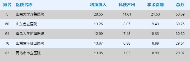 青岛市三甲医院名单,青岛市三甲医院名单大全