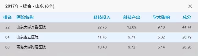 青岛市三甲医院名单,青岛市三甲医院名单大全