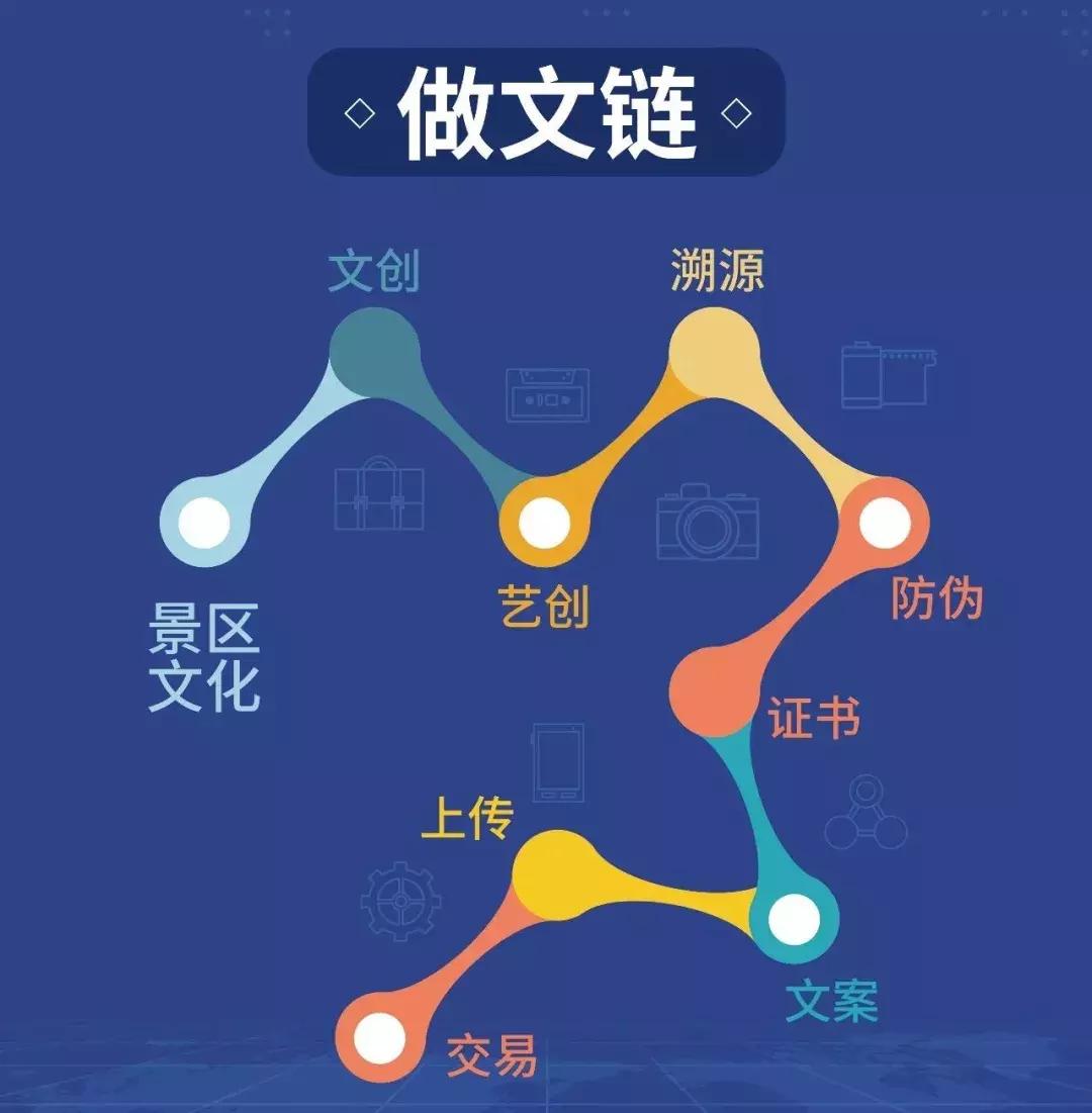 最前沿的技术和最古老的产业碰撞,当区块链遇上bat