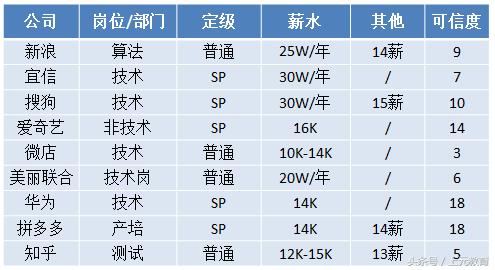 腾讯年薪170万以上有多少人,腾讯员工年薪中位数