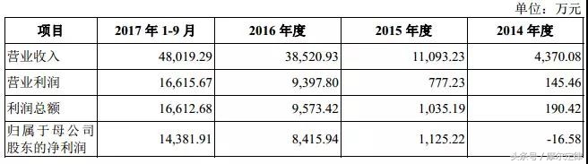 紧抱三星大腿的卓胜微，射频开关芯片是如何冲到全球第一的？