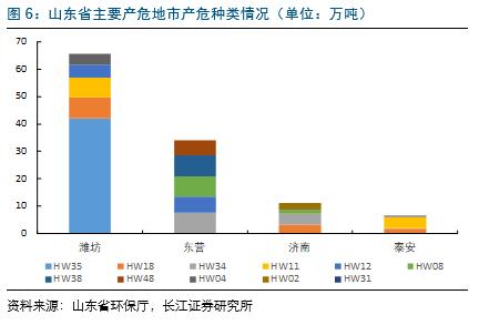 山东危废分析：金矿造纸化工较多，产危企业自行处理突出