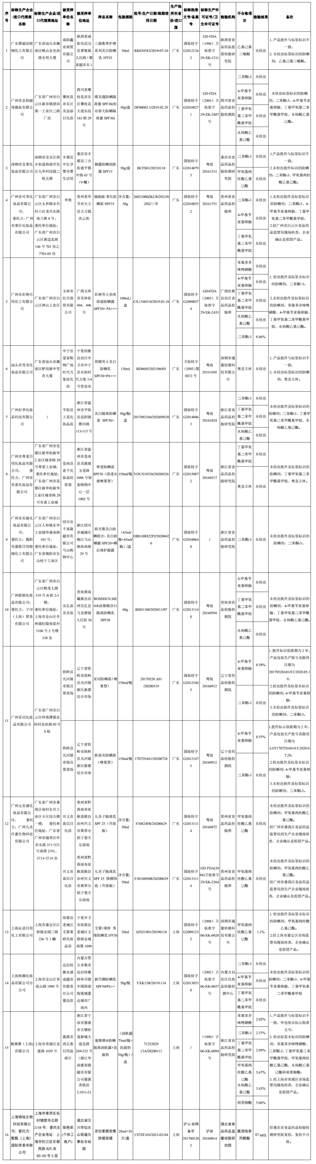 45批次化妆品不合格有什么危害,警惕这几款护肤品被列入黑名单