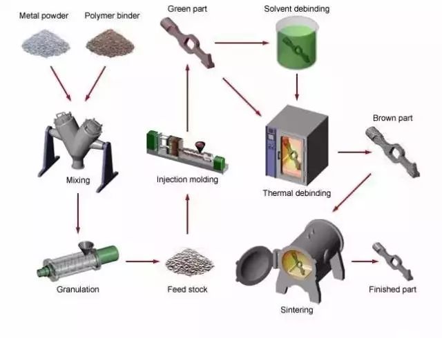 金属陶瓷成型工艺,金属工艺学主要工艺方法生产实例