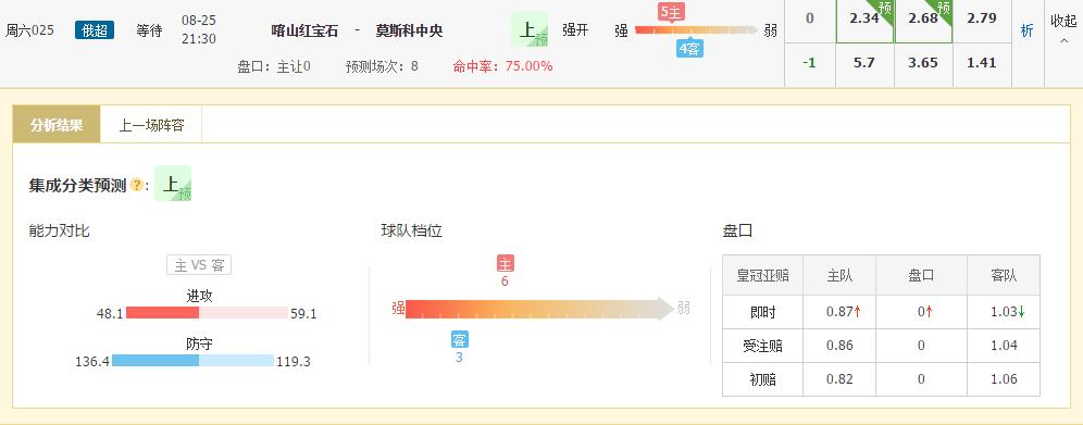 足球模型预测分析：金胆三连红，冲击7连红