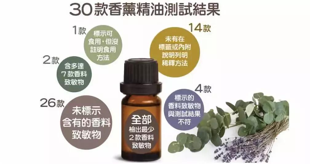 爱美的人注意了!香港消委会提醒:这30款香熏精油含致敏物!