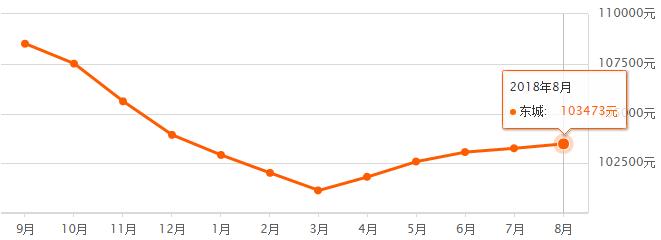 北京各区房价最新排名,北京16区房价出炉您买得起哪的房