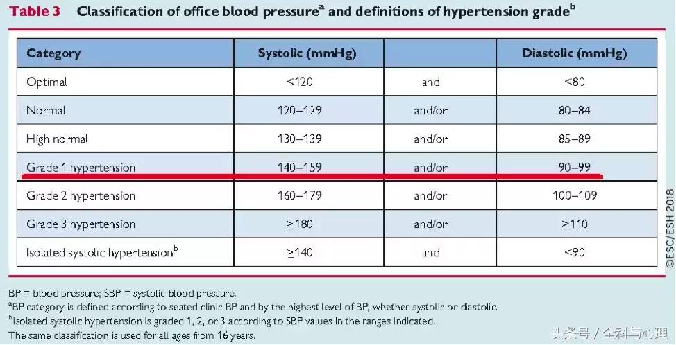 最新国际高血压指南,2018年欧洲高血压指南治疗策略篇