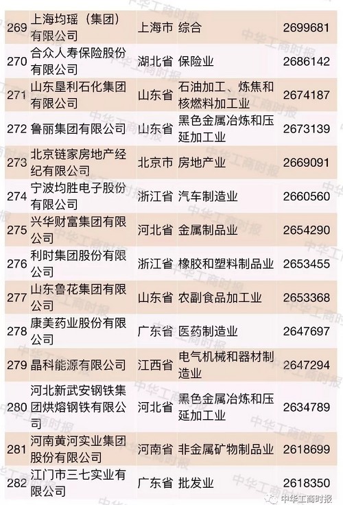 中国企业500强榜单烟台,2021中国国有企业500强榜单