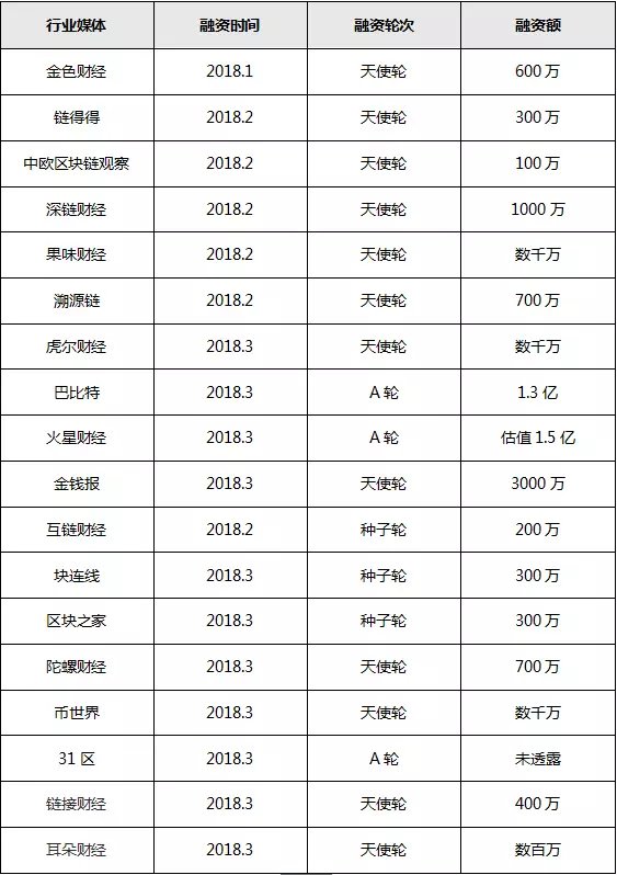 664家区块链媒体的“生存*规则潜**”