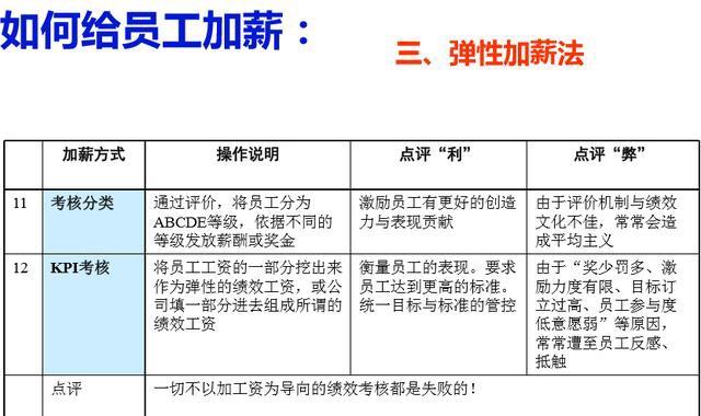 老板必备的100种提升方法,如何根据员工绩效确定加薪方案